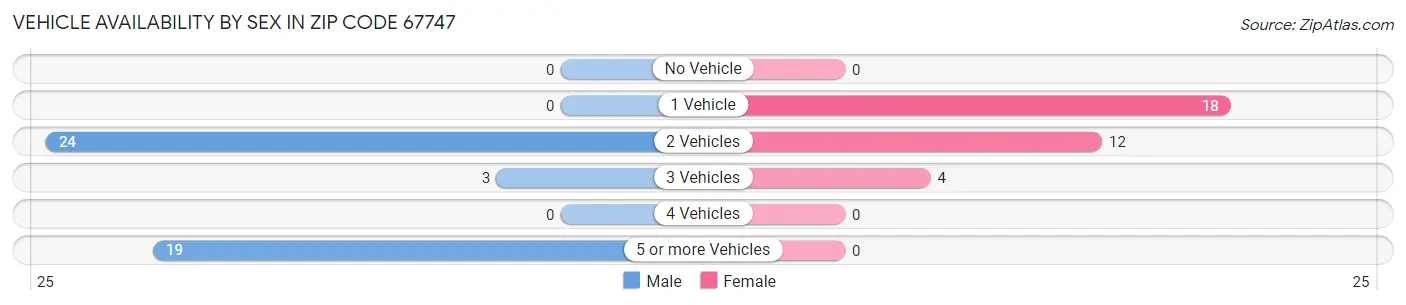 Vehicle Availability by Sex in Zip Code 67747