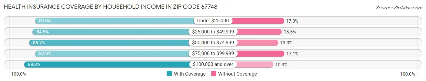 Health Insurance Coverage by Household Income in Zip Code 67748