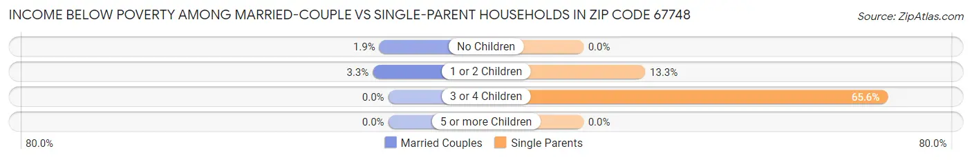 Income Below Poverty Among Married-Couple vs Single-Parent Households in Zip Code 67748
