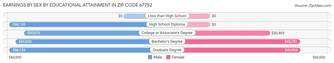 Earnings by Sex by Educational Attainment in Zip Code 67752