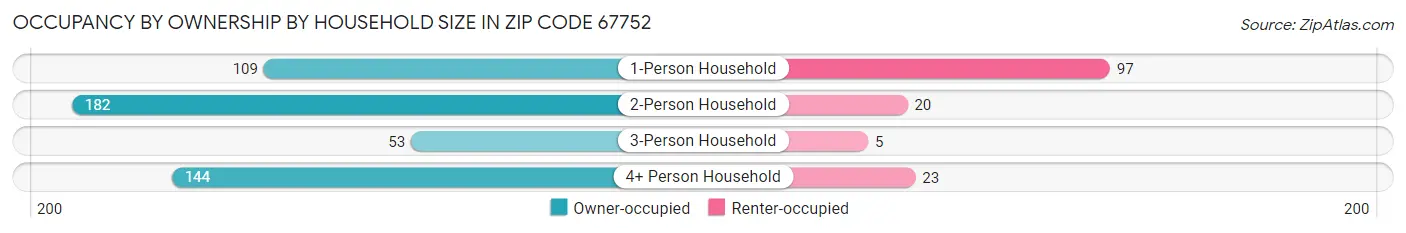 Occupancy by Ownership by Household Size in Zip Code 67752