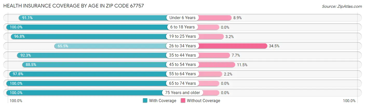 Health Insurance Coverage by Age in Zip Code 67757