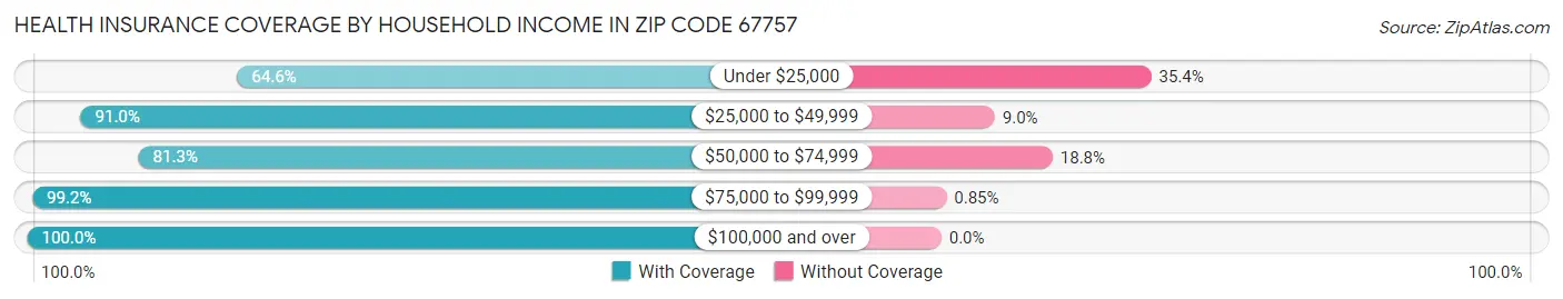 Health Insurance Coverage by Household Income in Zip Code 67757