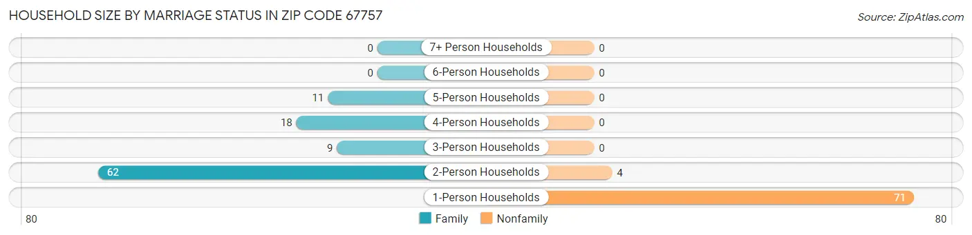 Household Size by Marriage Status in Zip Code 67757