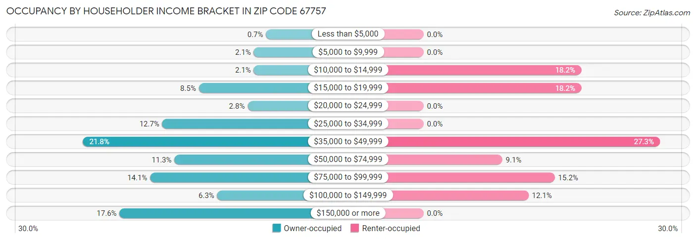 Occupancy by Householder Income Bracket in Zip Code 67757