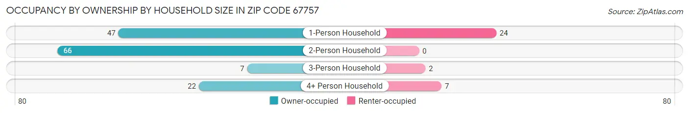 Occupancy by Ownership by Household Size in Zip Code 67757