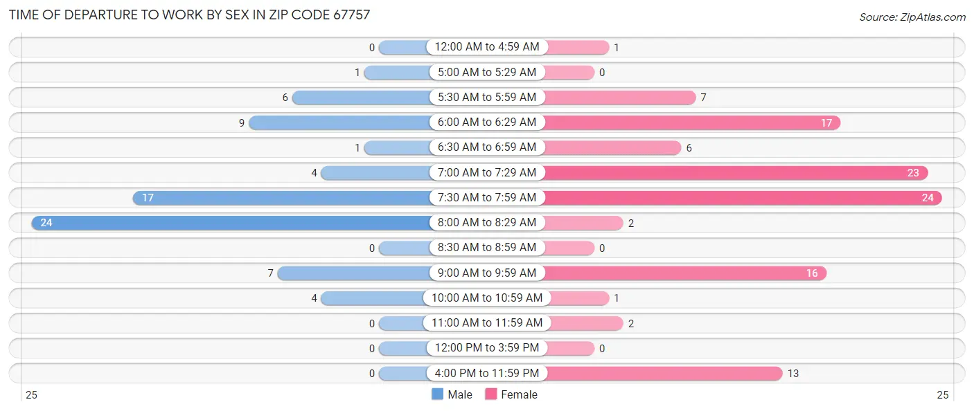 Time of Departure to Work by Sex in Zip Code 67757