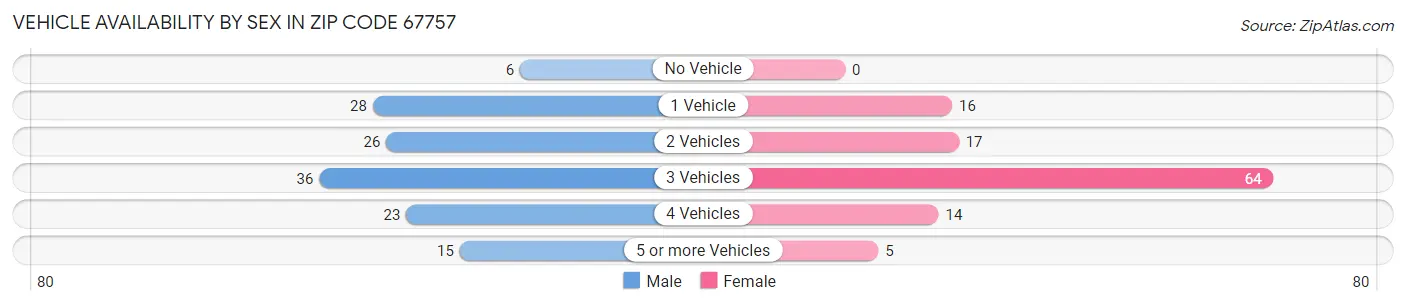 Vehicle Availability by Sex in Zip Code 67757