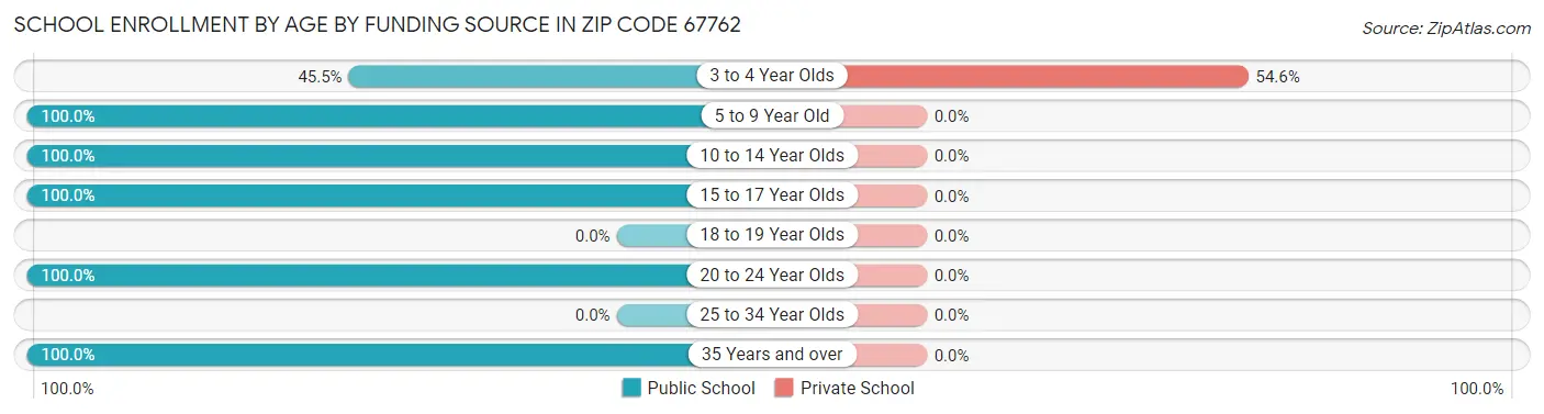 School Enrollment by Age by Funding Source in Zip Code 67762