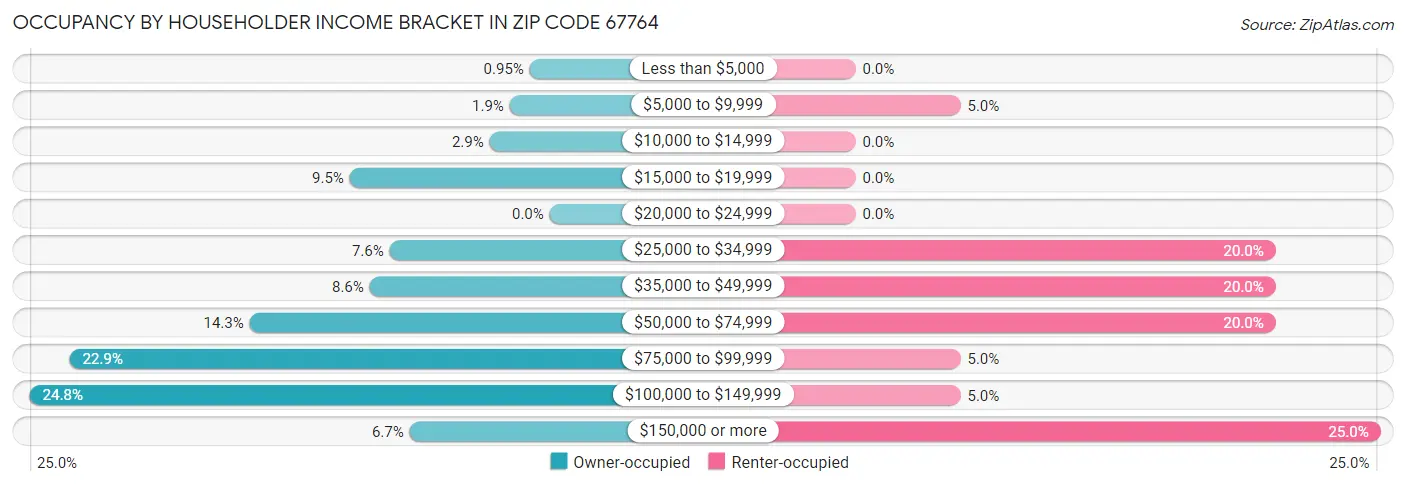 Occupancy by Householder Income Bracket in Zip Code 67764