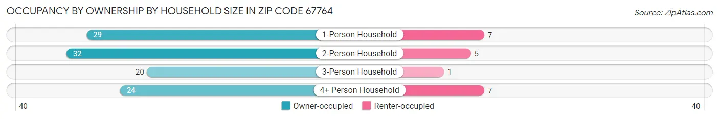 Occupancy by Ownership by Household Size in Zip Code 67764