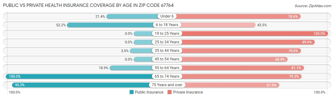 Public vs Private Health Insurance Coverage by Age in Zip Code 67764