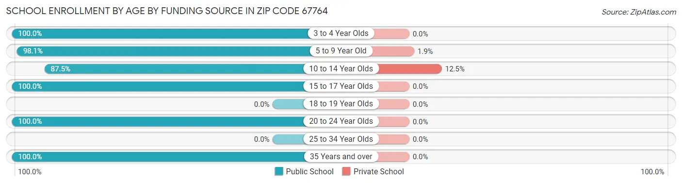 School Enrollment by Age by Funding Source in Zip Code 67764