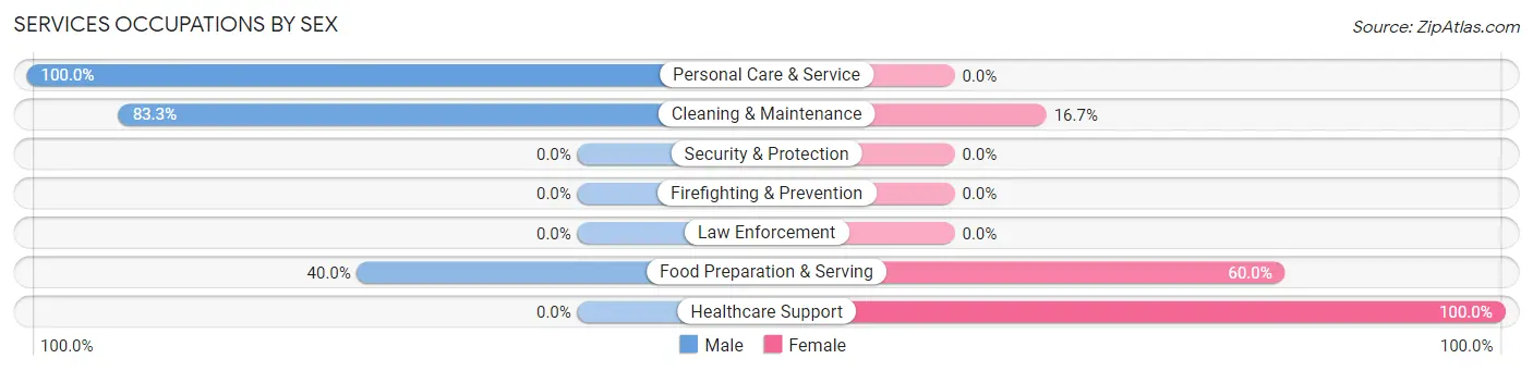 Services Occupations by Sex in Zip Code 67764