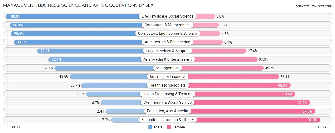 Management, Business, Science and Arts Occupations by Sex in Zip Code 67801