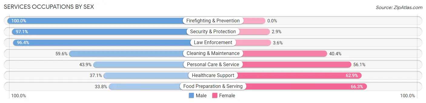 Services Occupations by Sex in Zip Code 67801