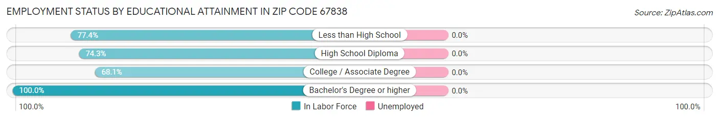 Employment Status by Educational Attainment in Zip Code 67838