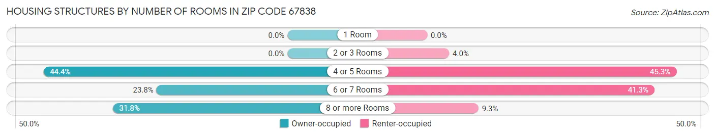 Housing Structures by Number of Rooms in Zip Code 67838