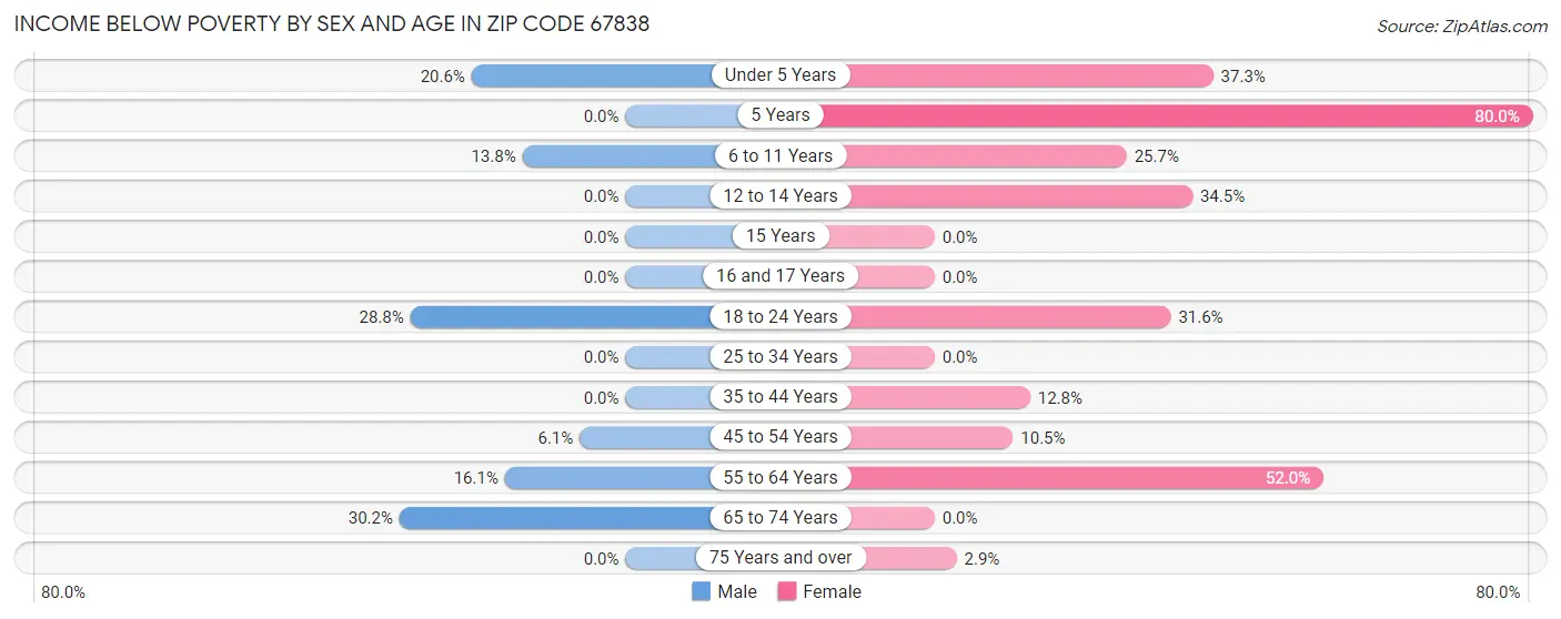 Income Below Poverty by Sex and Age in Zip Code 67838