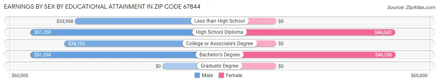 Earnings by Sex by Educational Attainment in Zip Code 67844