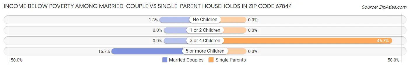 Income Below Poverty Among Married-Couple vs Single-Parent Households in Zip Code 67844