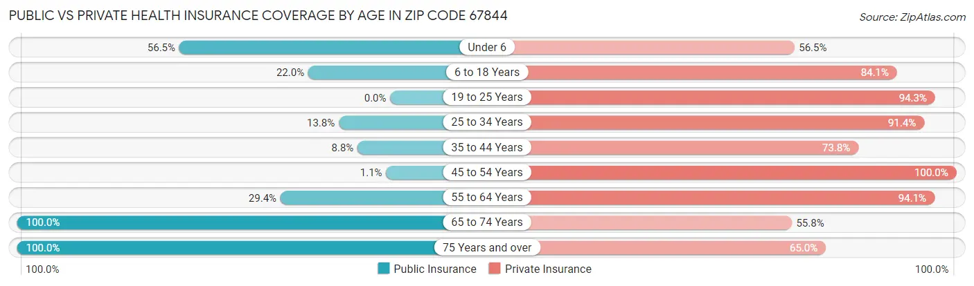 Public vs Private Health Insurance Coverage by Age in Zip Code 67844