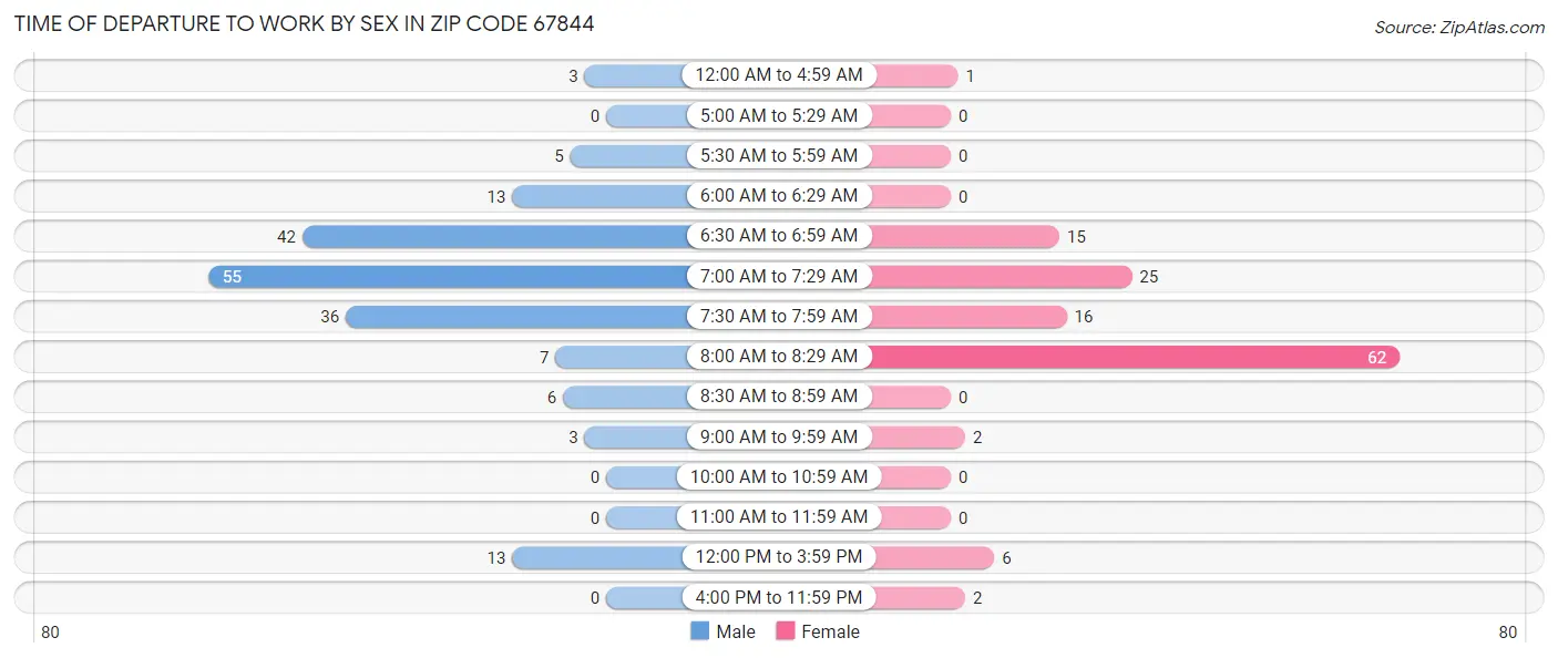Time of Departure to Work by Sex in Zip Code 67844