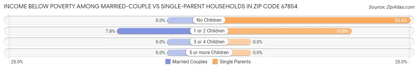 Income Below Poverty Among Married-Couple vs Single-Parent Households in Zip Code 67854