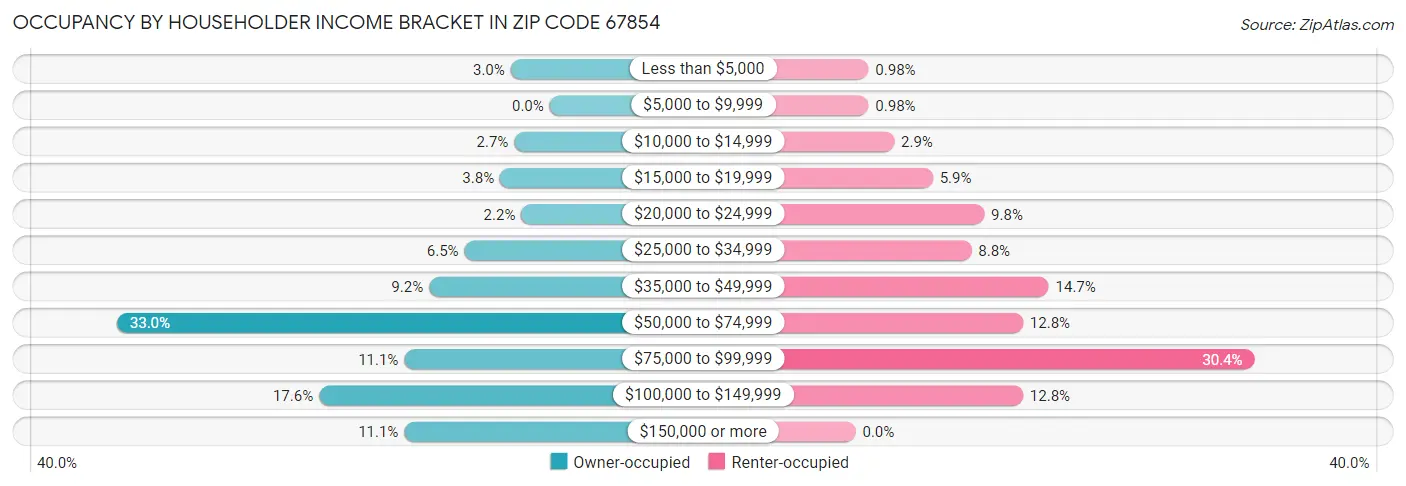 Occupancy by Householder Income Bracket in Zip Code 67854