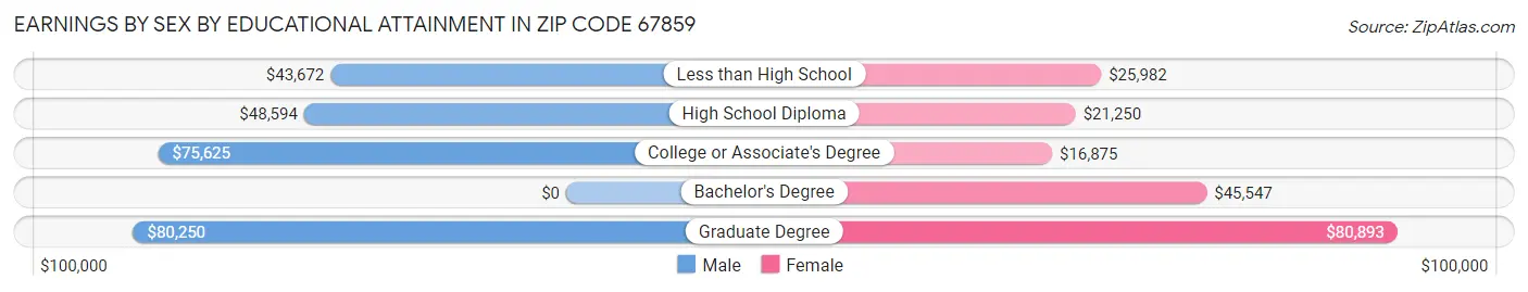 Earnings by Sex by Educational Attainment in Zip Code 67859