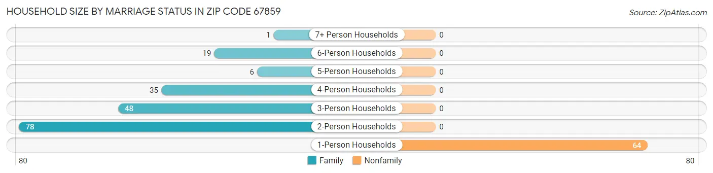 Household Size by Marriage Status in Zip Code 67859