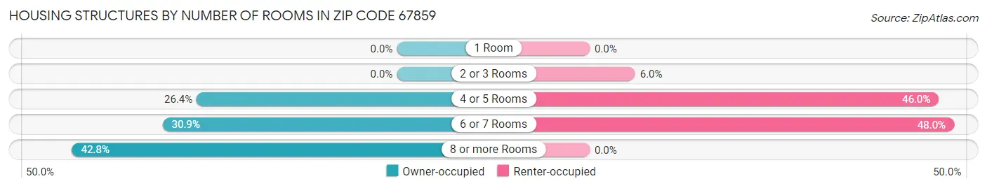 Housing Structures by Number of Rooms in Zip Code 67859