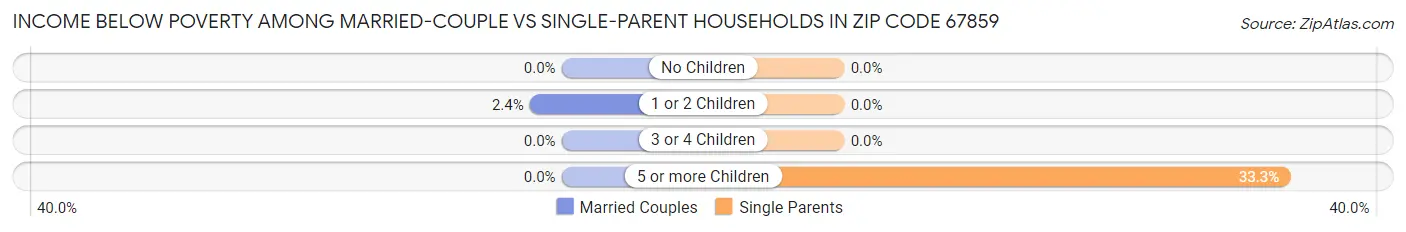 Income Below Poverty Among Married-Couple vs Single-Parent Households in Zip Code 67859