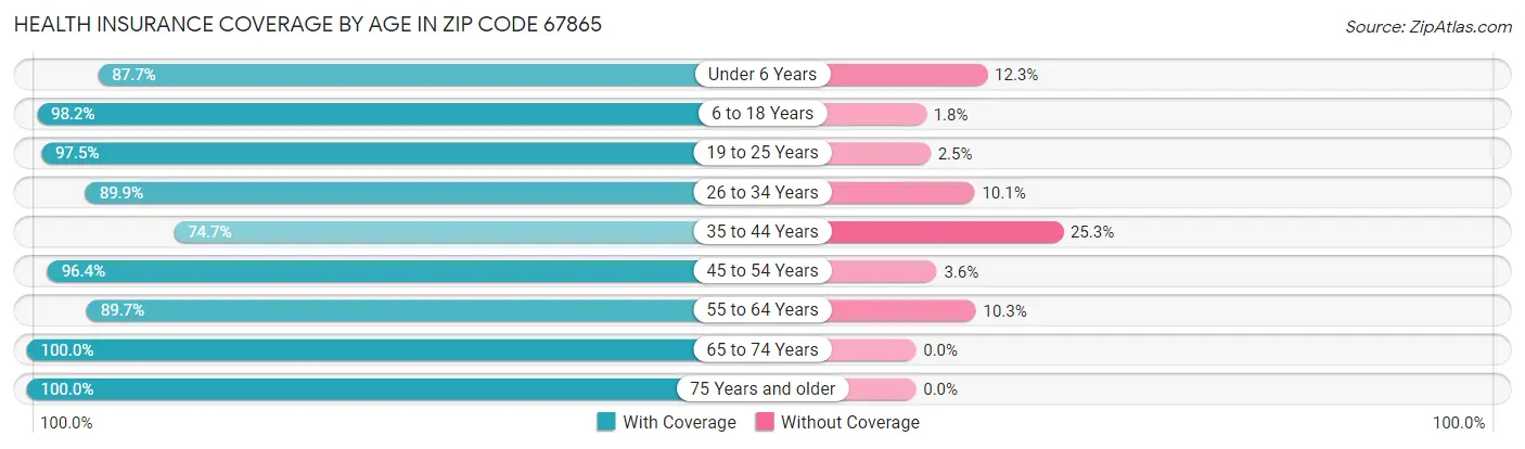Health Insurance Coverage by Age in Zip Code 67865