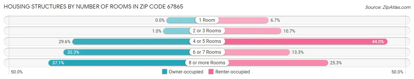 Housing Structures by Number of Rooms in Zip Code 67865