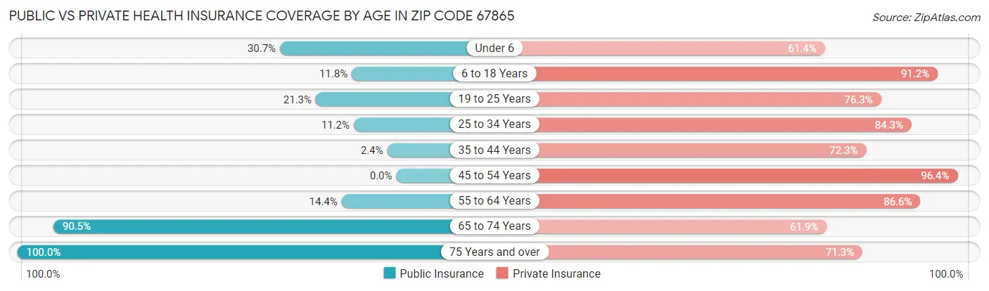 Public vs Private Health Insurance Coverage by Age in Zip Code 67865