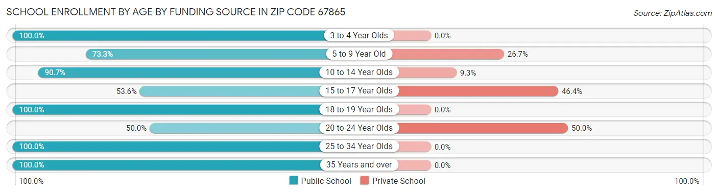 School Enrollment by Age by Funding Source in Zip Code 67865