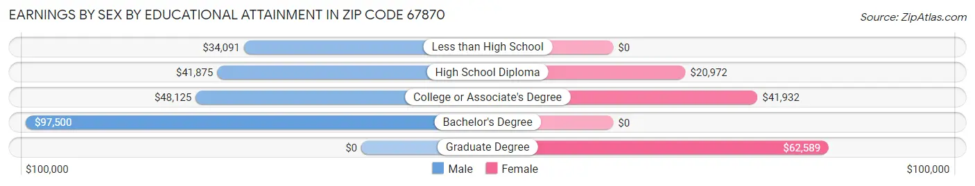 Earnings by Sex by Educational Attainment in Zip Code 67870