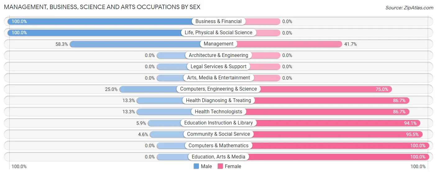 Management, Business, Science and Arts Occupations by Sex in Zip Code 67870