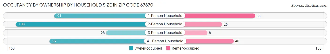 Occupancy by Ownership by Household Size in Zip Code 67870