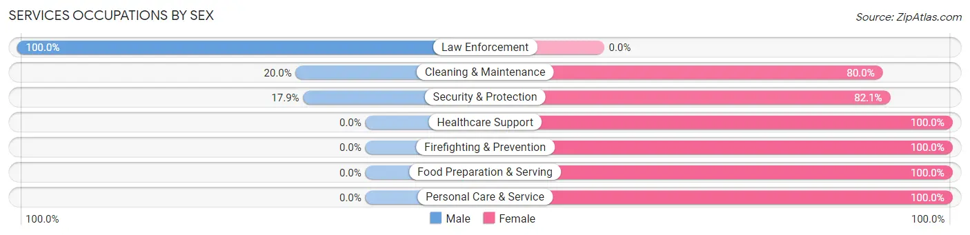 Services Occupations by Sex in Zip Code 67870