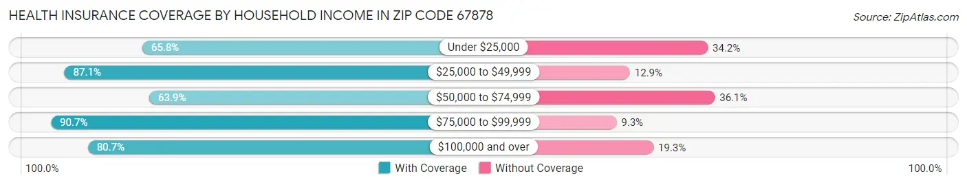 Health Insurance Coverage by Household Income in Zip Code 67878