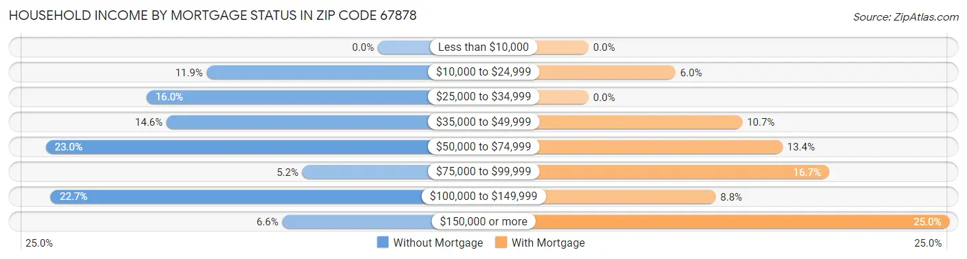 Household Income by Mortgage Status in Zip Code 67878
