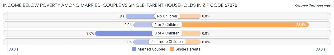Income Below Poverty Among Married-Couple vs Single-Parent Households in Zip Code 67878