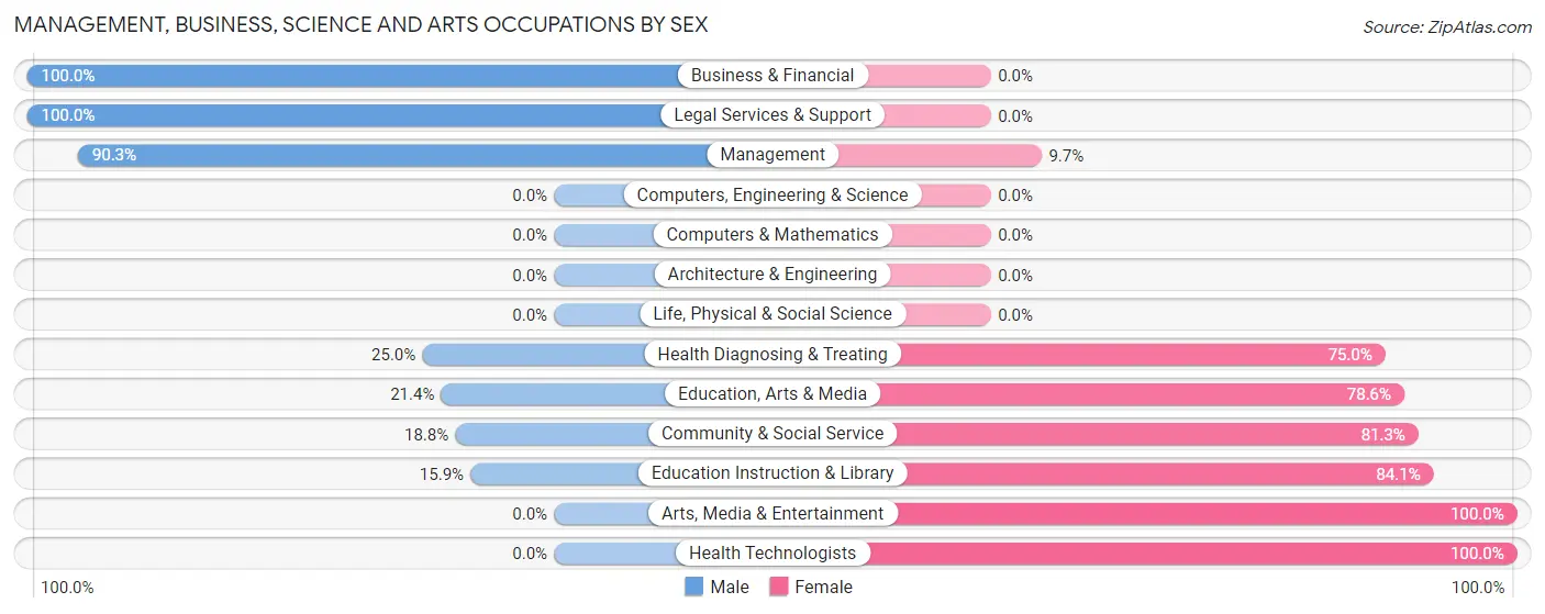 Management, Business, Science and Arts Occupations by Sex in Zip Code 67878
