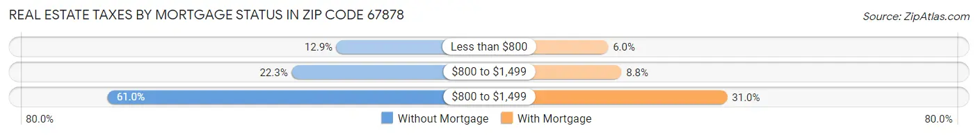 Real Estate Taxes by Mortgage Status in Zip Code 67878