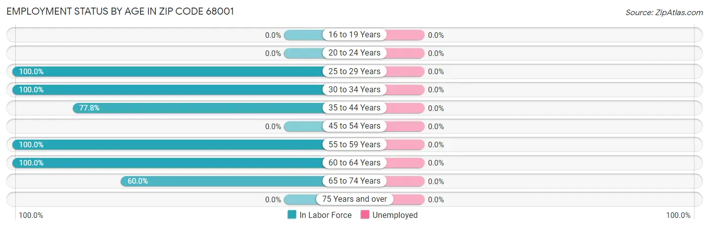 Employment Status by Age in Zip Code 68001