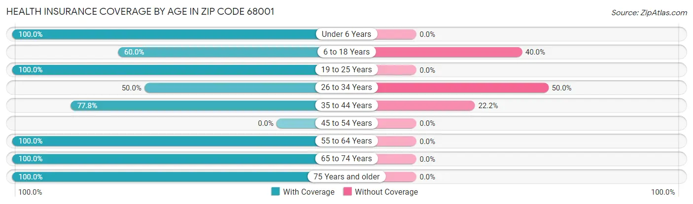 Health Insurance Coverage by Age in Zip Code 68001