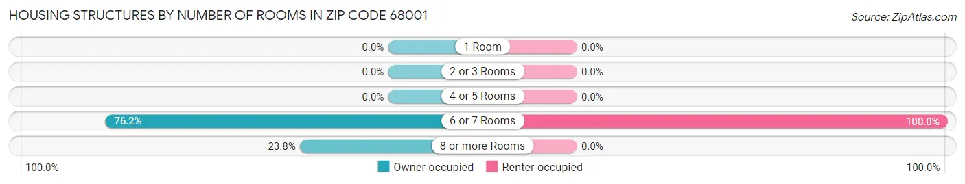 Housing Structures by Number of Rooms in Zip Code 68001