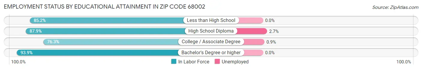 Employment Status by Educational Attainment in Zip Code 68002